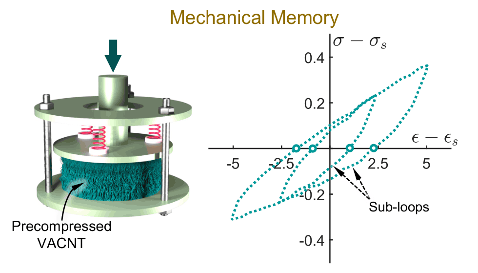 A two-part figure. At left: a 3D illustration of a cylindrical test rig with a teal cylindrical sample labeled "Precompressed VACNT" at the base, compressed between metal plates, a dark green arrow pointing downward onto the top plate. At right: a teal dotted-line graph plotting shifted stress labeled σ–σs on the y-axis, from -0.4 to 0.4, against shifted strain labeled ε–εs on the x-axis, from -5 to 5. The curve forms a large outer loop with a smaller loop inside it, with arrows pointing at them labeled "Sub-loops."