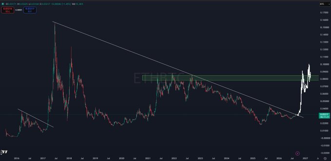 marissalachney_'s tweet photo. $ETH / $BTC 

Are you ready for ETH szn? https://t.co/wLgRkXCPXx