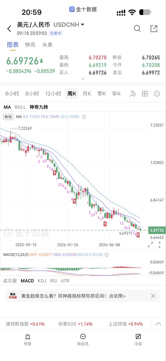 QYJ233's tweet photo. 人民币强势破6.7！
今年的人民币强势的过分，现在只恨自己在这个位置没有那么多子弹。美股收入又被打了个🤦，再来个crs的话岂不是双重打击。

这么看国内纳斯达克也不失一个好选择了，可以趁额度放大时候大举购入。 https://t.co/O72IqJVOXE