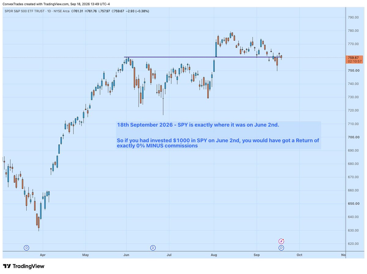 ConvexTrades's tweet photo. Market has come back to its June 2 peak. 

Could this be a sign of things for eve next few months??? https://t.co/6oj6EqY4vx