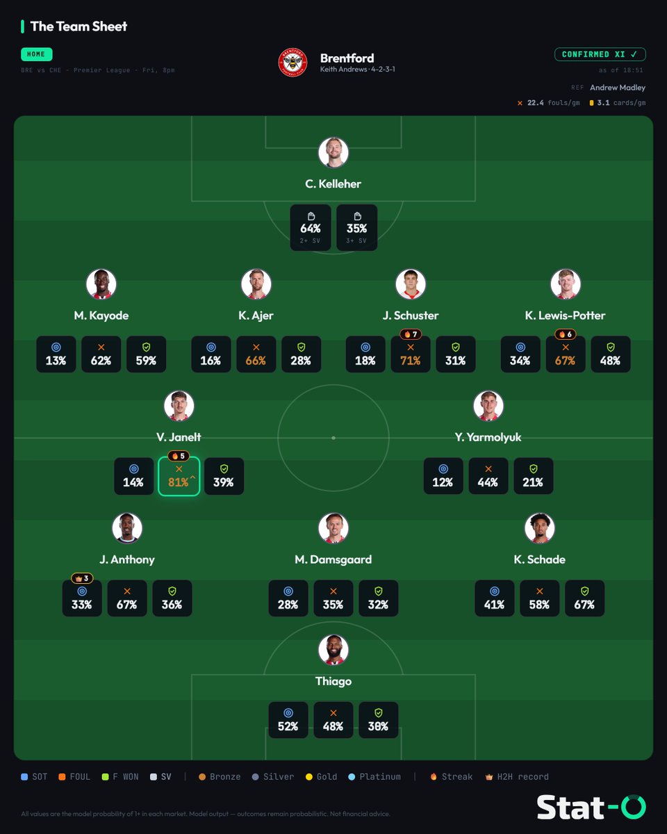 StatOAnalytics's tweet photo. 🚨 Team sheets for #Brentford vs #Chelsea are in, with every player's numbers, free, no login:
https://t.co/zAVMczBJd4

Brentford will likely attempt to disrupt Cole Palmer, with his direct opponent, Keane Lewis-Potter, currently riding a six-game streak for fouls committed.

📊 Keane Lewis-Potter is 67% for 1+ Foul Committed.

#BRECHE #PremierLeague