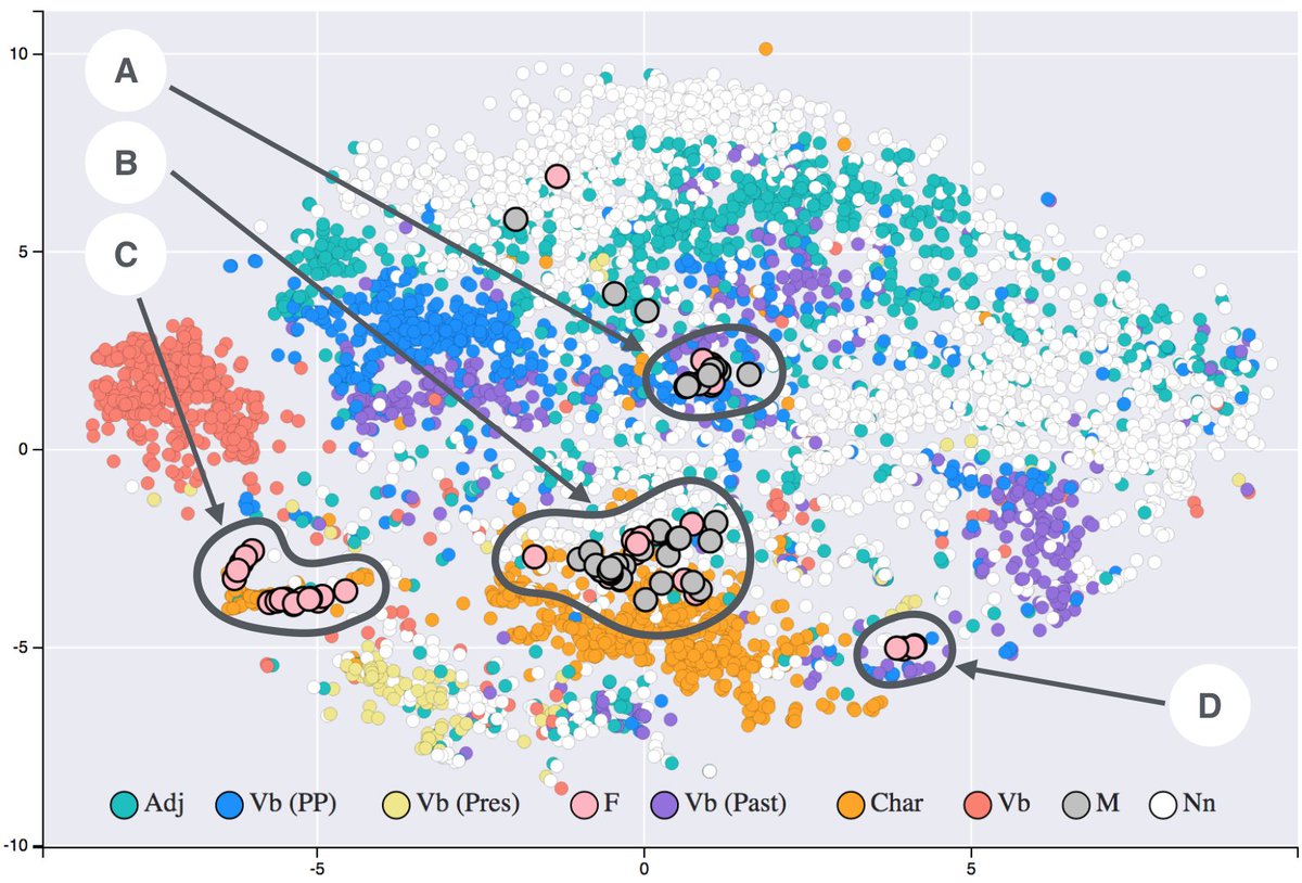 probnstat's tweet photo. t-SNE (t-distributed Stochastic Neighbor Embedding) is a nonlinear dimensionality-reduction algorithm designed to visualize high-dimensional data in two or three dimensions. Rather than preserving global Euclidean distances, t-SNE attempts to preserve local neighborhood structure. For high-dimensional observations xᵢ, it defines conditional similarities using Gaussian kernels:

pⱼ|ᵢ ∝ exp(−‖xᵢ−xⱼ‖²/2σᵢ²).

In the low-dimensional representation y₁,…,yₙ, similarities are modeled using a Student-t distribution:

qᵢⱼ ∝ (1+‖yᵢ−yⱼ‖²)⁻¹.

The embedding is obtained by minimizing the Kullback–Leibler divergence

KL(P‖Q) = ∑ᵢⱼ pᵢⱼ log(pᵢⱼ/qᵢⱼ),

typically using gradient-based optimization. The heavy-tailed Student-t distribution helps separate points that are moderately distant in the original space while retaining nearby observations together.

t-SNE is widely used in statistical machine learning for exploratory data analysis and visualization of high-dimensional datasets, including images, text embeddings, gene-expression data and learned representations from neural networks. It can reveal clusters and nonlinear structure that are difficult to detect using PCA. However, the resulting geometry can depend strongly on hyperparameters and initialization, so apparent distances between clusters should not automatically be interpreted as statistically meaningful global distances.