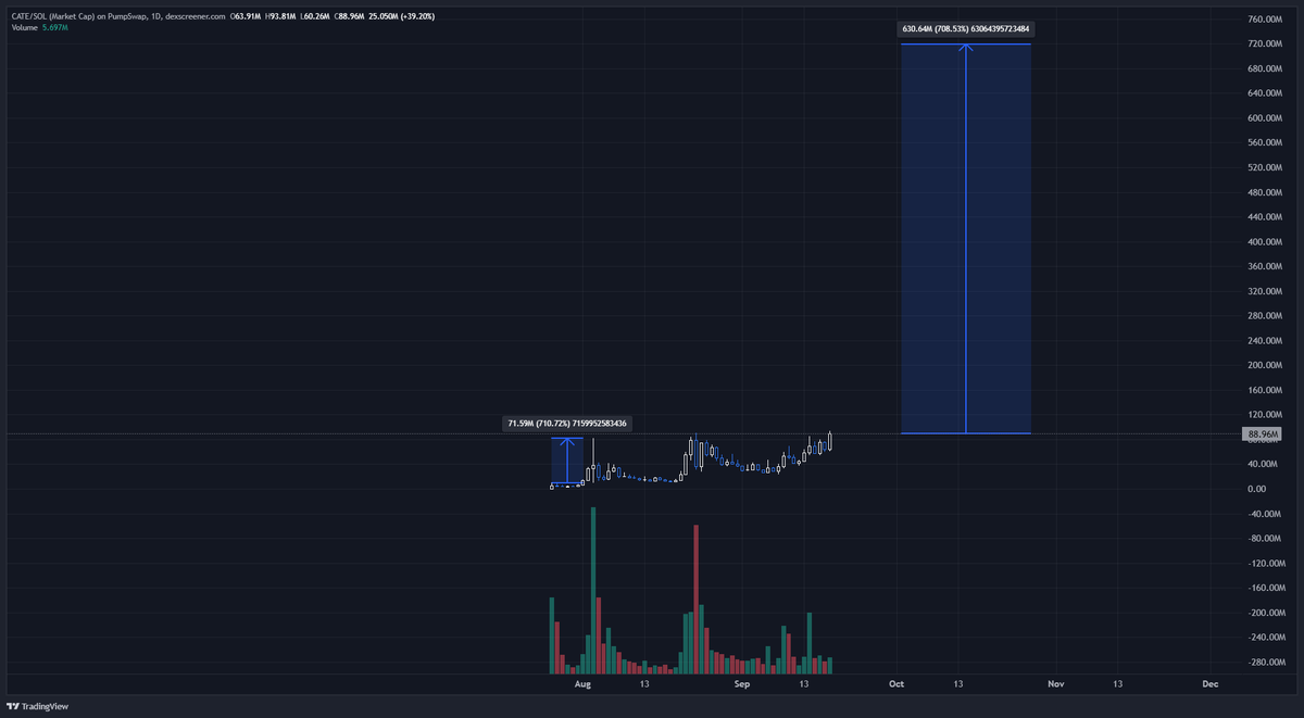 voided's tweet photo. $CATE is once again entering price discovery

last time this happened we went from 8m -> 80m

now we're at 88m. how high will we go? https://t.co/Hx60ypINL4