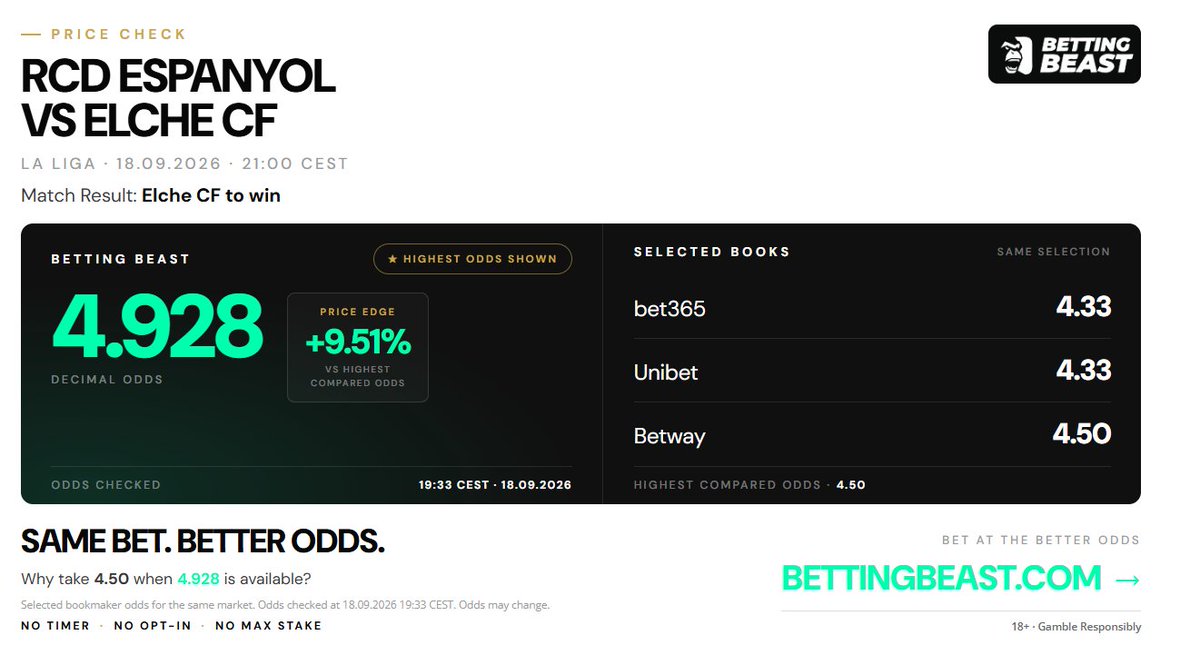BettingBeastHQ's tweet photo. What's your book paying on Elche to win at Espanyol?
Ours: 4.928
4.50 at Betway, 4.33 at bet365 and Unibet
That's +9.51% on the same market.
Odds checked: 19:33 CEST · 18 Sep 2026
Check your book. Then bet it here.
18+ #LaLiga #ESPELC https://t.co/8fbH0xczWZ