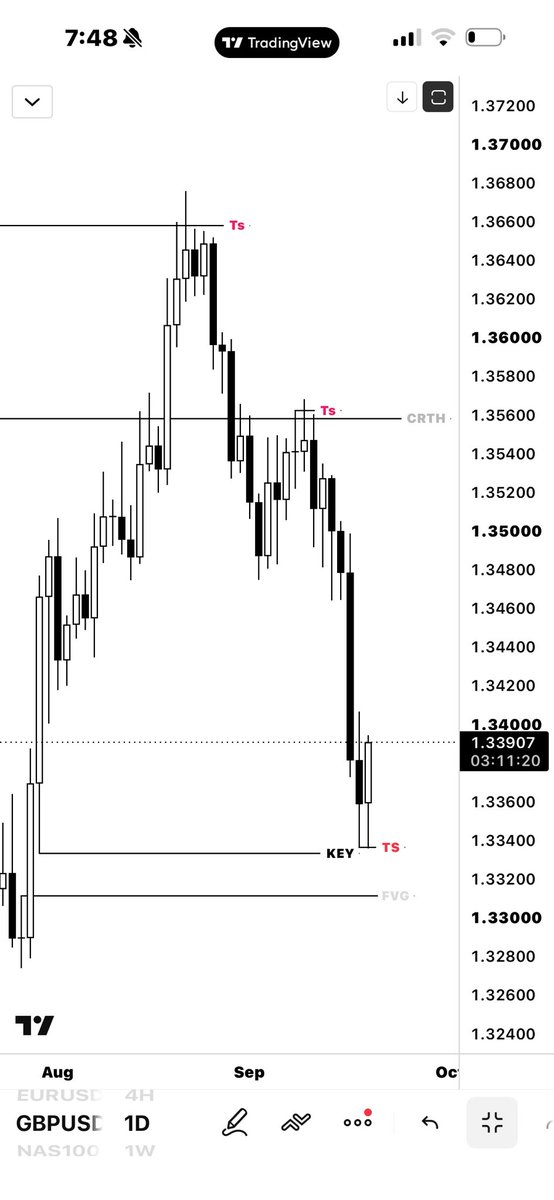 mrkeylevel's tweet photo. Yesterday GU outlook.👁️
SMT with DXY left gap unfilled. https://t.co/IzYaUIyta1