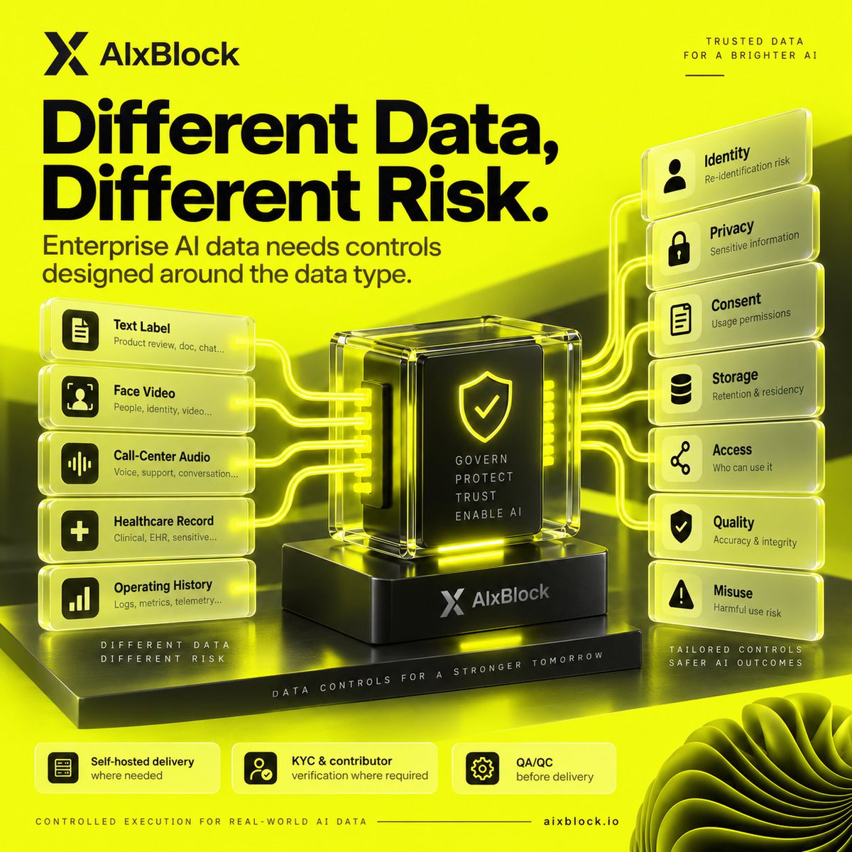 AIxBlock's tweet photo. 𝐃𝐢𝐟𝐟𝐞𝐫𝐞𝐧𝐭 𝐃𝐚𝐭𝐚, 𝐃𝐢𝐟𝐟𝐞𝐫𝐞𝐧𝐭 𝐑𝐢𝐬𝐤
Not all AI data carries the same risk.
A text label is one thing.
A face video is another.
A call-center recording is another.
A healthcare record is another.
A multi-year company operating history is another category entirely.

Each data type has its own risk profile:
identity risk
privacy risk
consent risk
storage risk
access risk
quality risk
misuse risk
That is why enterprise AI data cannot be managed with one generic workflow.

AIxBlock supports real-world data across speech, text, audio, video, healthcare, Physical AI, OTS datasets, and operating records — with workflow controls designed around the data type.
Self-hosted delivery where needed.
KYC and contributor verification where required.
QA/QC and validation loops before delivery.
Because diverse data needs more than diverse sourcing.
It needs controlled execution.
#EnterpriseAI #AIData #DataSecurity #DataGovernance #RealWorldData