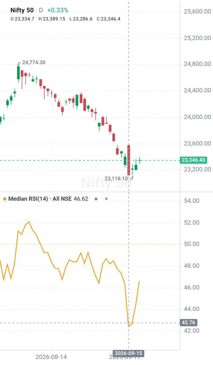 nerdinsaan's tweet photo. Jev and I analysed 2,885 Nifty trading sessions from Jan 2015 to 18 Sep 2026 using the median RSI(14) of all NSE stocks.

One thing stood out:

A low market-wide RSI by itself was not a great “buy the dip” signal.

When median RSI fell below 40, Nifty’s average return over the next 20 sessions was +1.08%.

But when median RSI first fell below 40 and then recovered back above 40:

• 67 historical events
• Avg 20-session return: +1.60%
• Positive 20-session return: 62.7%

And when that recovery happened with Nifty RSI already above 45:

• 24 events
• Avg 20-session return: +2.50%
• Positive return rate: 70.8%

So the interesting part wasn’t “oversold”.

It was the recovery from oversold.

Another interesting divergence:

Median RSI ≤40 while Nifty RSI stayed above 40 → 79.2% of the 24 historical cases had a positive 20-session return.

Now, as of 18 Sep:

Median NSE RSI: 46.62
Nifty RSI: 33.67
Advancing stocks: 64.94%
McClellan: +7.66
Nifty: below 200 DMA

So right now, the index itself is weak, but the broader market is holding up relatively well.

This is not a classic market-wide oversold setup.

The bigger takeaway from the full study: median market RSI seems far more useful as a market-state indicator than a standalone buy/sell signal.

Its correlation with the next 20-session Nifty return was basically zero (-0.005).