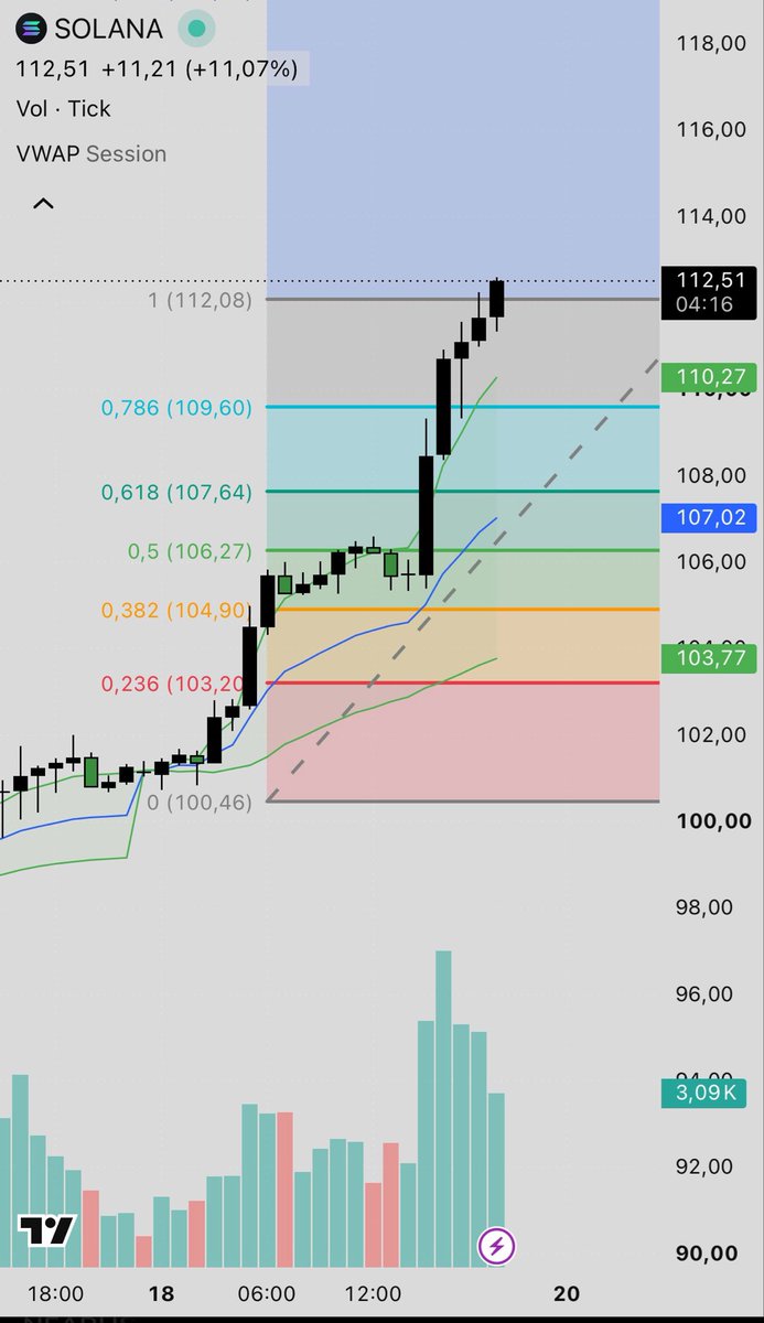 ViperMarkets's tweet photo. $SOL 1H
Strong move with increasing volume.
Currently learning how to combine VWAP with Fibonacci and price action.
Price is extended above VWAP, so I’m not chasing here. Watching for a pullback and reaction around the key levels.
Patience https://t.co/5d1z3pd967