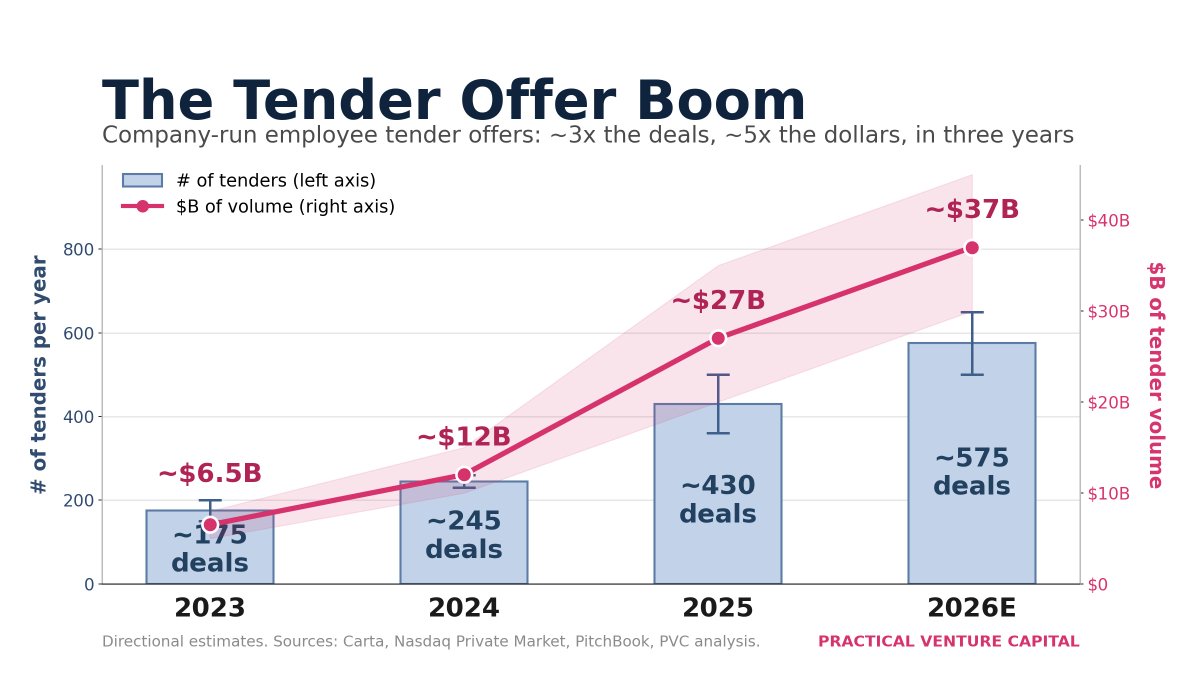 davemcclure's tweet photo. #PaceTheFrontier my ass -- I say WELCOME to our #SkyNet #Overlords and FULL STEAM AHEAD! 🚀🤖
this week on #TradingPlaces we cover:
- global #macro: wars, oil, rates all EXPLODING 💣💥
- rogue #AI: we don't need no STINKIN' REGULATION!
- #Oura: consumer IPOs are BACK baby! 💍📈
- #MegaVC rounds: what slowdown? 💰
- Billion$ for #Cognition #Crusoe #ShieldAI #Harvey
- Corporate #Secondary: the #Tender Offer Boom
- Val Corner: @Harvey legal AI $15B breakdown
+ special tribute to #BillDraper #RIP (1928-2026) ❤️🩹🕊️
cc @TradingVCs @PracticalVC @AmanVerjee