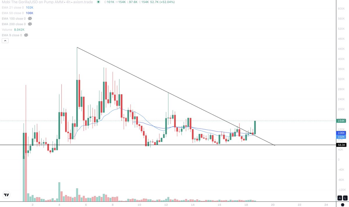 FatherOfApes's tweet photo. 2 Weeks of consolidation coming to end, ape szn

$Mobi https://t.co/3bNOowDx4p