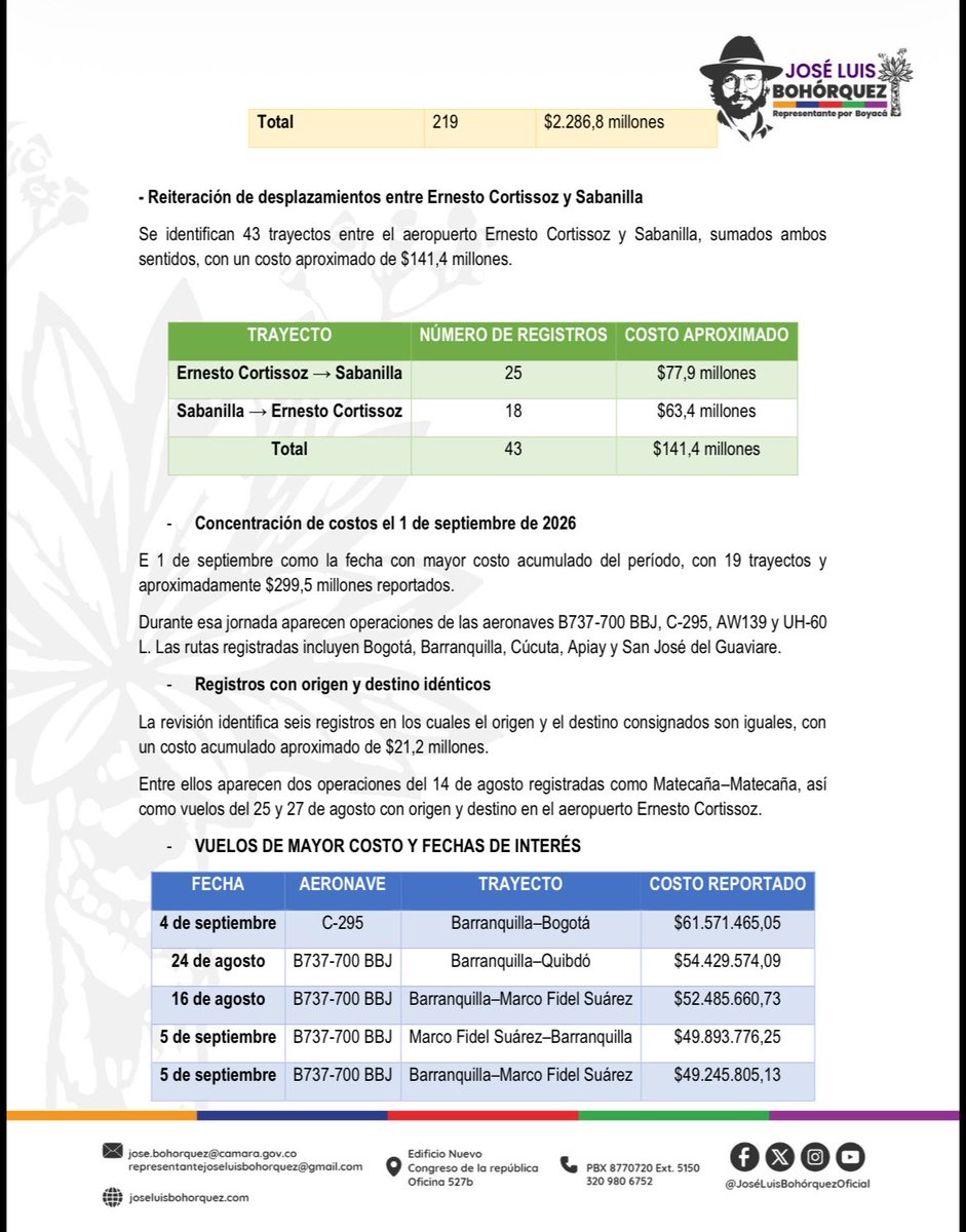 JLuisBohorquez's tweet photo. 🚨¡ATENCIÓN! No eran $1.117 millones. 
Fueron $2.286 MILLONES DE PESOS en vuelos costosos e insólitos de @ABDELAESPRIELLA en apenas un mes.

219 vuelos, 138 de menos de 10 minutos y 43 hacia las canchas del Junior en Barranquilla.

¿Y la austeridad? Dicen que recibieron “la olla raspada”, pero con tanto gasto la están desfondando.

Presidente, siga trabajando, pero no abuse del helicóptero. No es un juguete. Lo pagamos todos los colombianos.