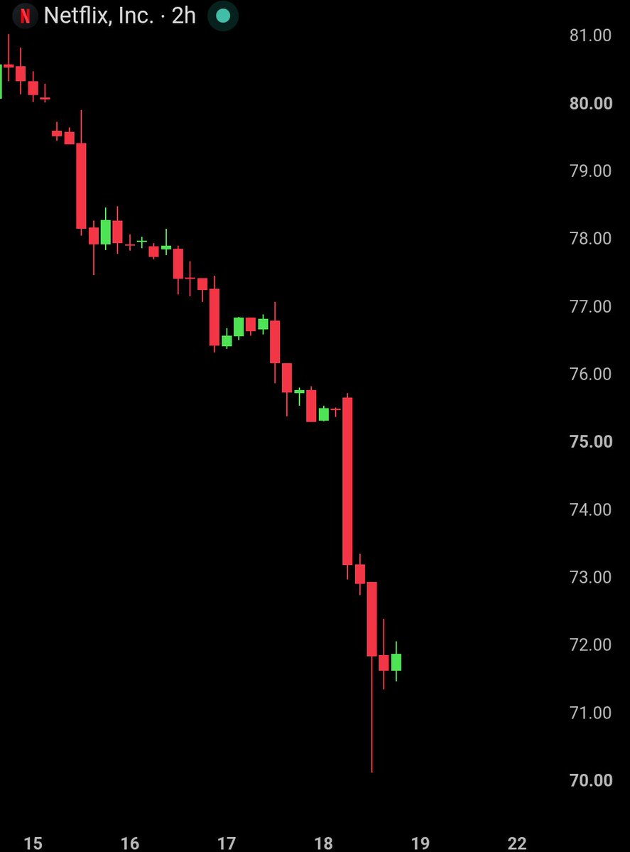 BullTheoryio's tweet photo. BREAKING: Netflix is down 5% today after Wells Fargo downgraded the stock and cut its price target from $80 to $57.

The bank is worried about falling viewer engagement and a lack of major hit shows.

Viewing per subscriber is estimated to be down 8% from 2023.

Wells Fargo also expects viewing hours for Netflix’s top originals to fall 21% YoY in H2 2026.