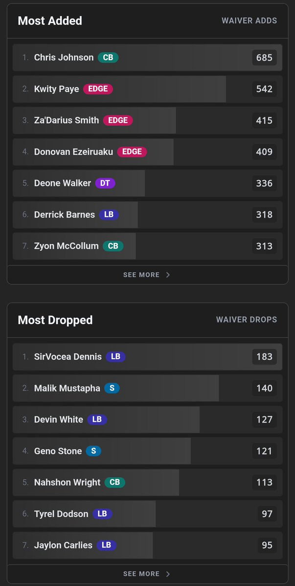 IDPTradeDB's tweet photo. It's that time of year! Looking for #FFIDP add/drop trends? Look no further! Wanna know who's getting dropped for Chris Johnson and how much FAAB he's going for? Just tap his name!

https://t.co/F33y0EIBUT

https://t.co/qZzbEGY0GX

#FantasyFootball https://t.co/cTeZWGGu9H