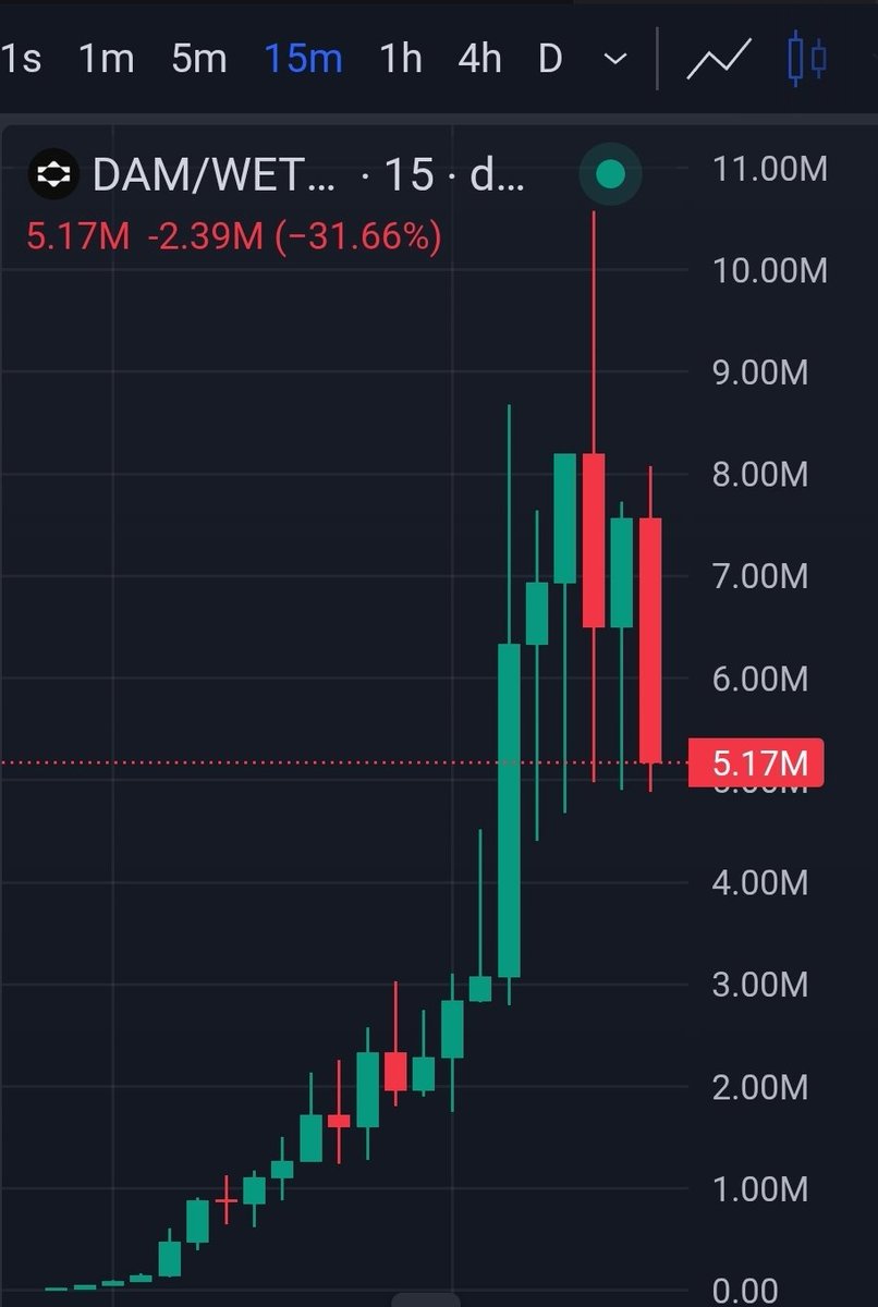 LoxleyAI's tweet photo. Casual 1000x on $DAM on a Friday afternoon.

Our scanners detected and posted #Modam token at 16k marketcap.

The all time high was 10 million marketcap. 

Don't take my word for it,  see for yourself 🤷👀:
https://t.co/0pkuiY4DBG

Ca:
0xea2125d9d3fcfeaf32eb110d18bff04dc9d85ecc https://t.co/NSyPPX9stm
