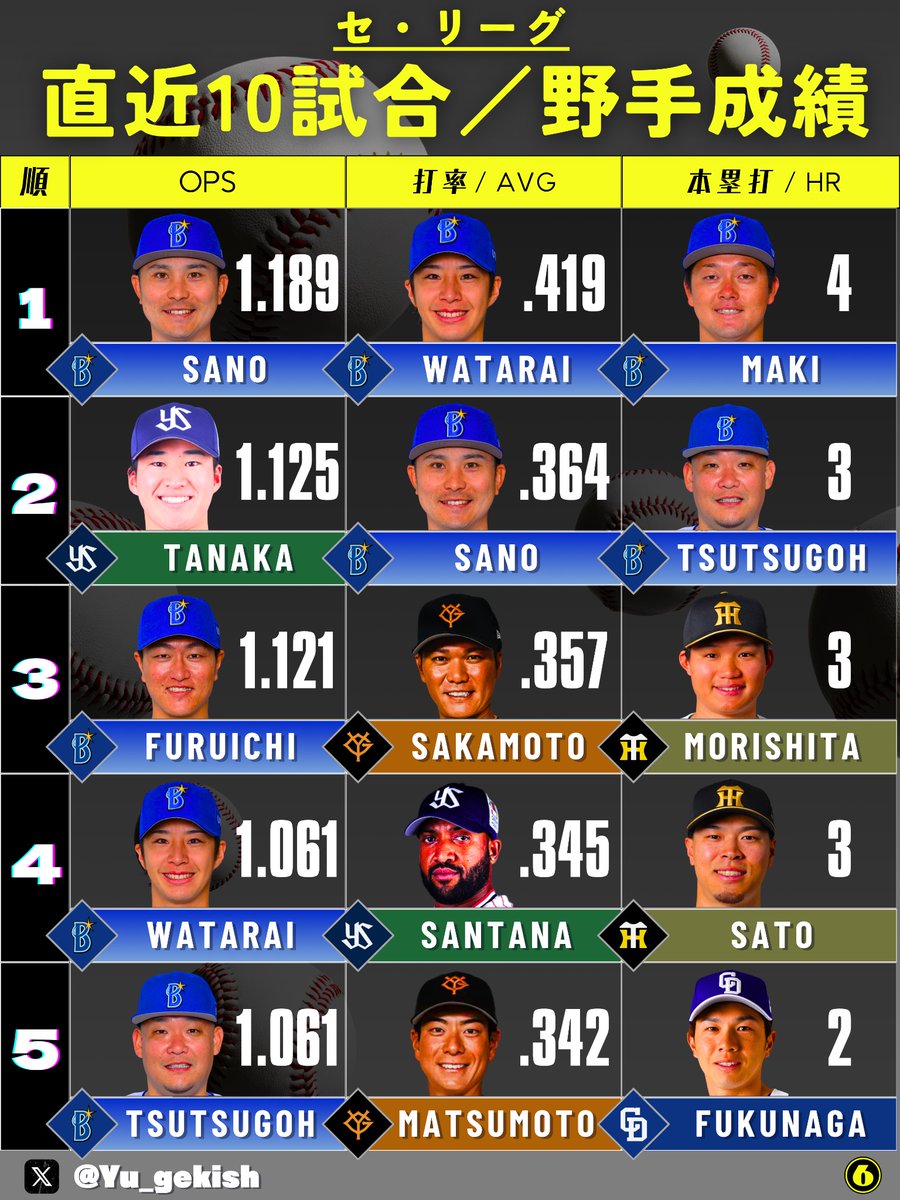 Yu_gekish's tweet photo. ◤セ・リーグ／直近10試合･野手成績◢
（9月19日現在） https://t.co/99Nnjze5xs