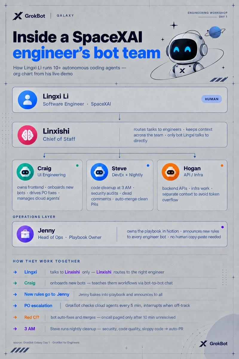 Org chart for a multi-bot engineering team showing a chief-of-staff bot, specialist engineer bots, and an ops bot that owns the playbook