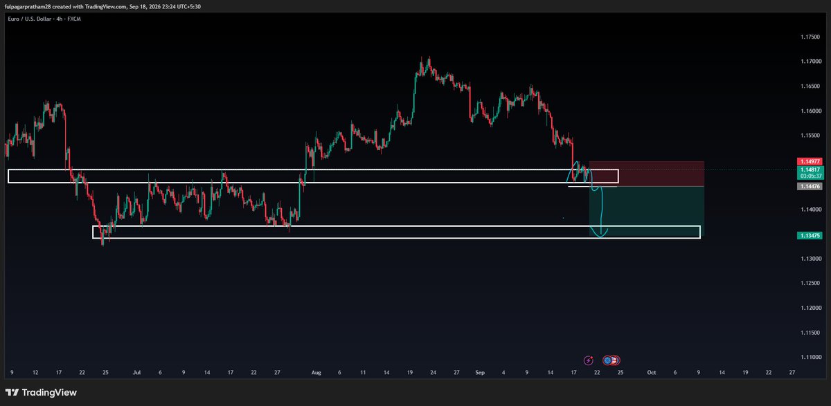 FulpagarP42554's tweet photo. EURUSD 4H Swing View 📊

Bearish bias below 1.1497.
Watching 1.1450–1.1490 for rejection.
🎯 Target: 1.1347
⛔ Invalidation: 1.1497
#EURUSD #Forex #ForexTrading #SwingTrading #PriceAction #TechnicalAnalysis #TradingPsychology https://t.co/YlAUTwcY0T