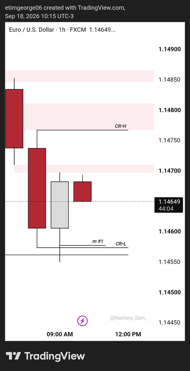 SamueI_070's tweet photo. Euro Dollar 

1H Candle Range+Key level 

5M Model-1(entry set a few pips above, experienced price don't use get to this sort of rejection candle, usually get missed... was right 😉)

+4rr https://t.co/Odhx6Ma2iB