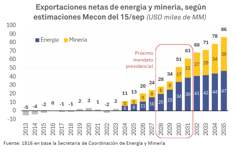 eldaminato's tweet photo. Ministerio de Economía estima que en el próximo mandato presidencial Argentina con Minería + Oil & Gas puede generar USD 174.000 millones de superávit comercial acumulado en 4 años y mas de USD 300 mil millones los 4 años siguientes.

Quiere decir que entre el 2028-2035 el país tiene el potencial de generar unos USD 477.000 millones de superávit comercial energético y minero acumulado, un promedio de casi USD 60.000 millones anuales. 

O sea digamos, Vaca Muerta junto con la minería pueden aportar un 50% mas de superávit comercial anual que todo el agro junto. Y sin depender tanto del clima, de la seca, de las lluvias, etc. Fuerte.

En 2028 hay vencimientos de deuda en moneda extranjera por USD 27.8 mil millones (considerando globales y bonares en manos privadas + FMI + Bopreales). Para ese año, Economía proyecta que el país puede generar USD 28.000 millones de superávit de energía + minería, casi idéntico al vencimiento de deuda privada.

El riesgo país de Argentina es mas político que económico. No importa cuando leas esto.