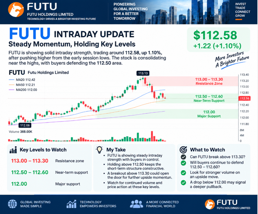 RavenRavieee's tweet photo. $FUTU  is showing steady intraday strength, trading around $112.58 (+1.10%) after pushing higher from the early session lows.

The stock built a strong upward move, climbing from the $112.00 area toward the $113.00+ zone, with buyers stepping in on pullbacks. Price is now consolidating near the highs, suggesting bulls are defending the current range.

Key levels to watch:
• Resistance: $113.00–$113.30
• Near-term support: $112.50–$112.60
• Major support: $112.00 area
A clean break above $113.30 with stronger volume could open the door for further upside momentum. Holding above $112.50 keeps the short-term structure constructive.
Watching volume expansion and whether buyers can reclaim the session highs. 📈
#FUTU #StockMarket #Trading #MarketAnalysis