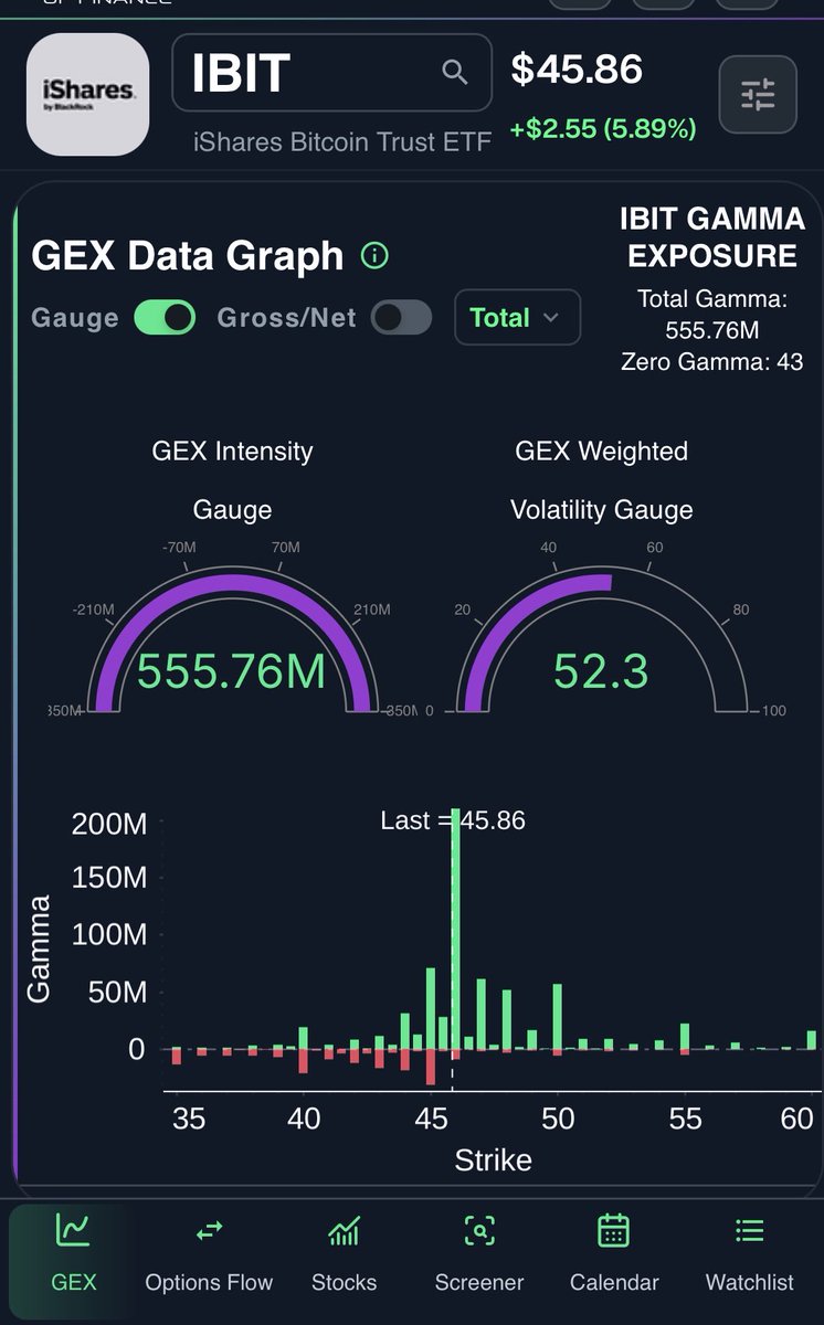 bettertrades007's tweet photo. $IBIT bitcoin:native heading into a big option wall expiring today https://t.co/69gfASPRDp