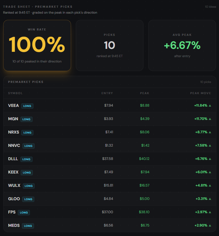 TheThinkTickle's tweet photo. ThinkTickle trade sheet ideas. Locked at 9:45 ET.
10 names. All 10 printed a peak in the long direction. Avg peak +6.67%.
$VEEA +11.84%
 $MGN +11.70%
 $NRXS +8.77%
 $NNVC +7.58%
 $DLLL +6.76%

That’s peak after entry, not what you take home. No exits on this card.

Comment SHEET and follow. I’ll send the next early.

https://t.co/J47vRUKLVV