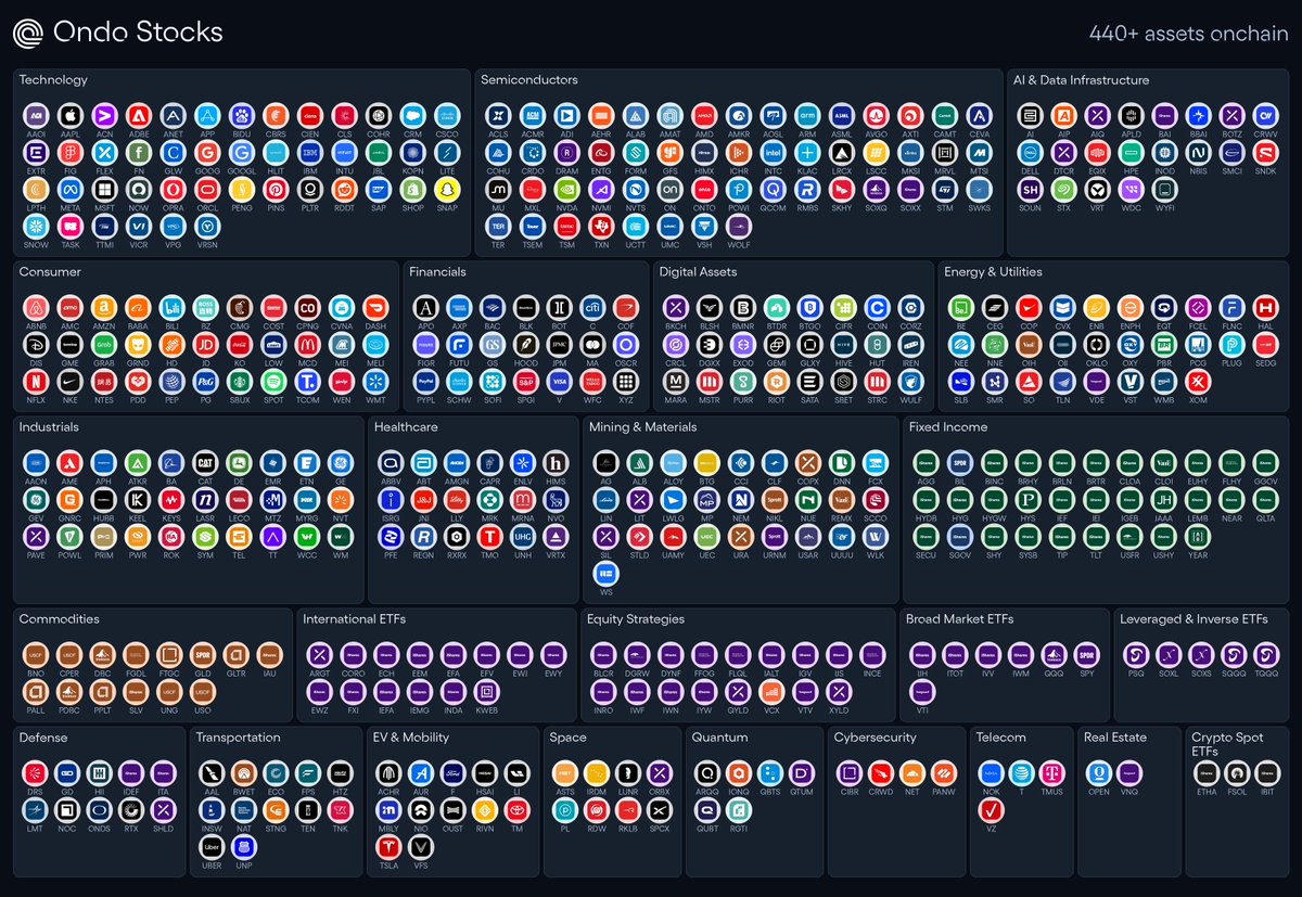 Ondo's tweet photo. Trillions in stocks will be tokenized.

440+ assets onchain, with more to come. https://t.co/eX8C9TmloQ