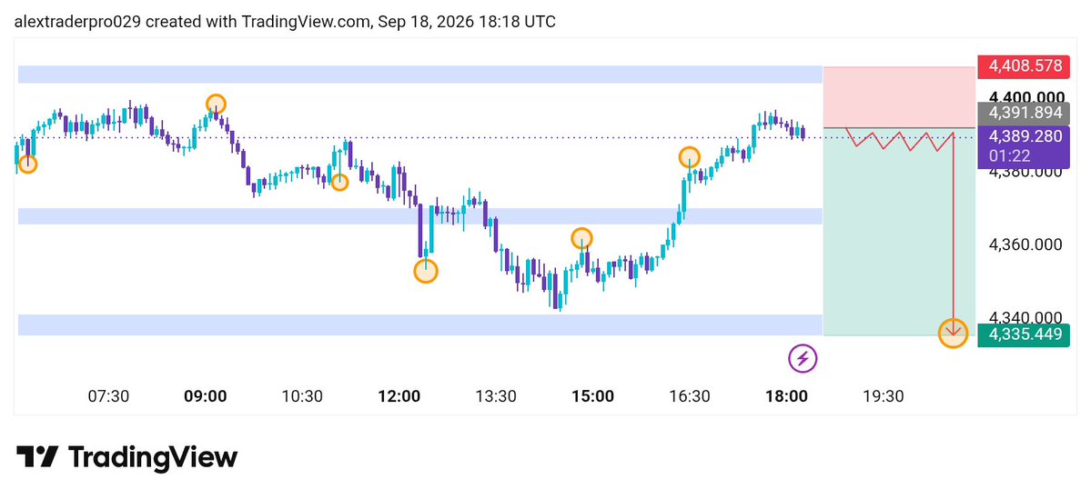 chartmaster37's tweet photo. 📉 GOLD SELL SETUP
🔹 Entry: 4391 – 4389
🎯 TP1: 4365
🎯 TP2: 4340
🛑 SL: 4408
⚡ Manage risk properly. https://t.co/CAIOhNZNdC