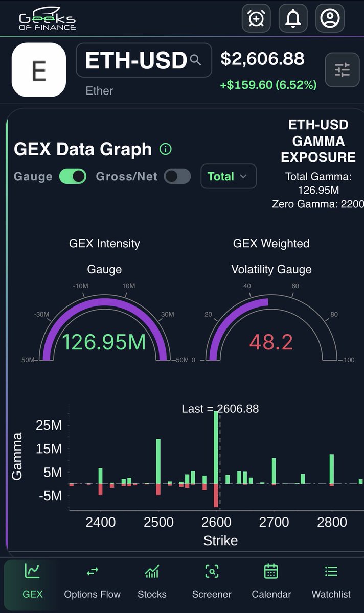 bettertrades007's tweet photo. ethereum:native 2600 should act as support to launch it to 3000. Very positive GEX all the way up to 3200. If it fails, next support at 2500. No rush keep Staking till then https://t.co/LBeoueLDWG