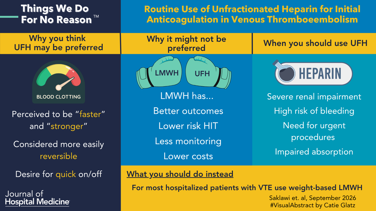 JHospMedicine's tweet photo. LMWH and DOACs are first line for most acute VTE. Why are we still reaching for the heparin drip?

Time to rethink the reflex.

🔗: https://t.co/9wD7ImAPWS
✍️: @SaklawiMD
🖼️: #VisualAbstract: Catie Glatz
#SHM #JHM #MedTwitter #VTE #TWDFNR https://t.co/iPWRyFV2DP