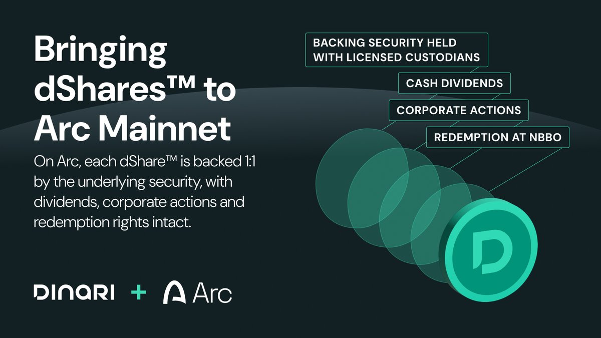 DinariGlobal's tweet photo. Bringing tokenized stocks to @Arc.

Each dShare™ by Dinari comes with: a backing security held with licensed custodians, cash dividends, automated corporate actions and the right to redeem at NBBO.

dShares™ are stocks. https://t.co/2YFUKrv2va