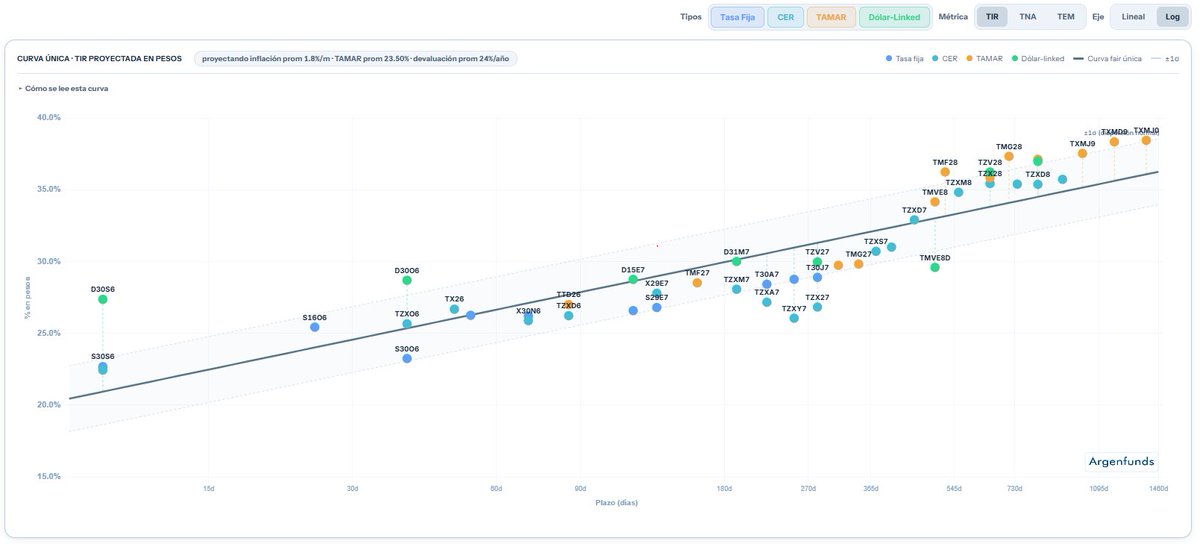 santirecco's tweet photo. 📈 Curva Única en Pesos | Proyección con escala lineal y logarítmica

Escenario Base (variables a perpetuidad):
🔹 Inflación: 1,80% 
🔹 TAMAR: 23,50% 
🔹 Depreciación USD: 24,00% (anual)

Top Picks (a ojo):
📌 TX26 | TMF27 | T31Y7 
📌 TMVE8 | TXMD9 | D30O6 https://t.co/MkvRyVEGWz