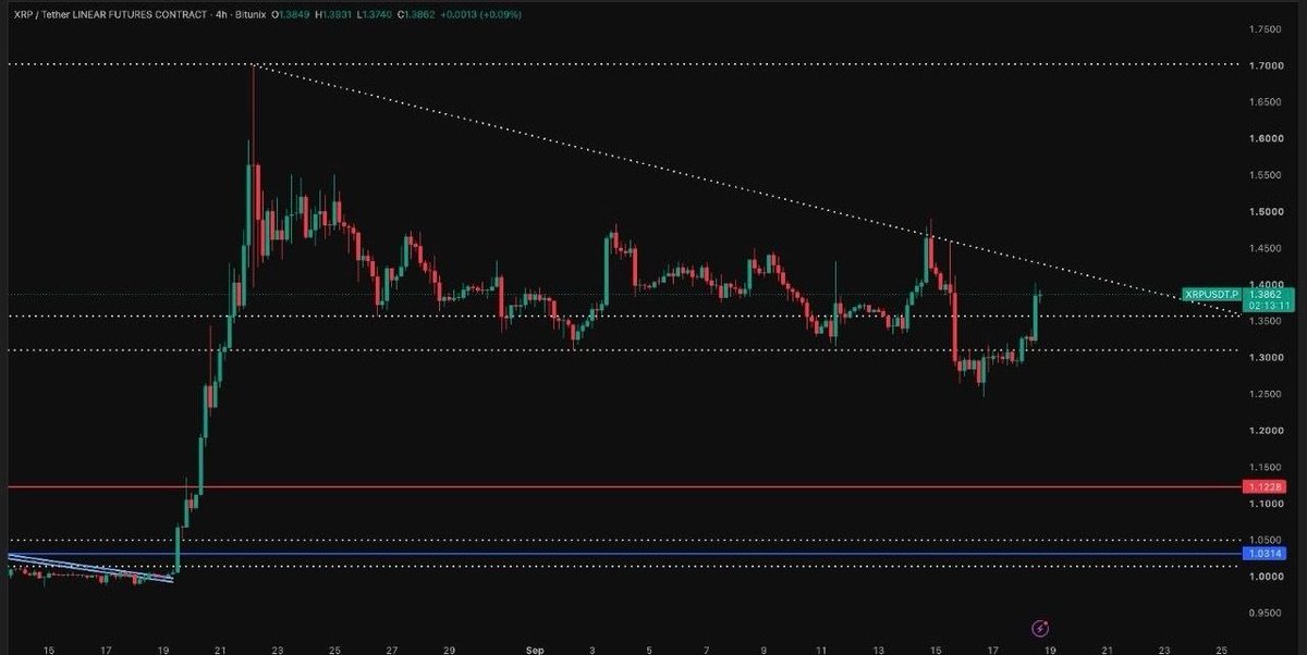 LeviCryptoGuy's tweet photo. $XRP IS GAINING SERIOUS MOMENTUM!

XRP reclaimed $1.35 and is now pushing toward the $1.43–$1.46 trendline resistance. A breakout could open the path toward $1.50 and higher! 📈

$1.46 BREAKOUT COULD UNLEASH THE NEXT MOVE! 🚀 https://t.co/XBAzueWOCr