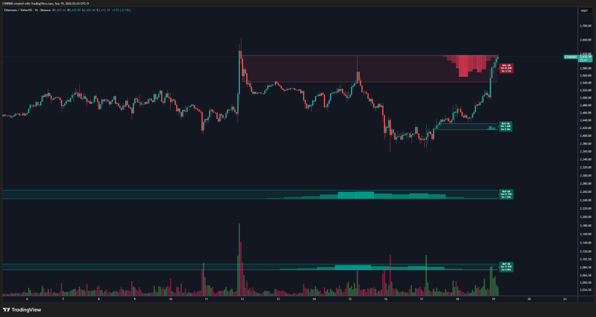 CW8900's tweet photo. $ETH is just one step away.

Breaking through this sell wall will lead to a bigger rally. https://t.co/Bz3ZF7TJK1