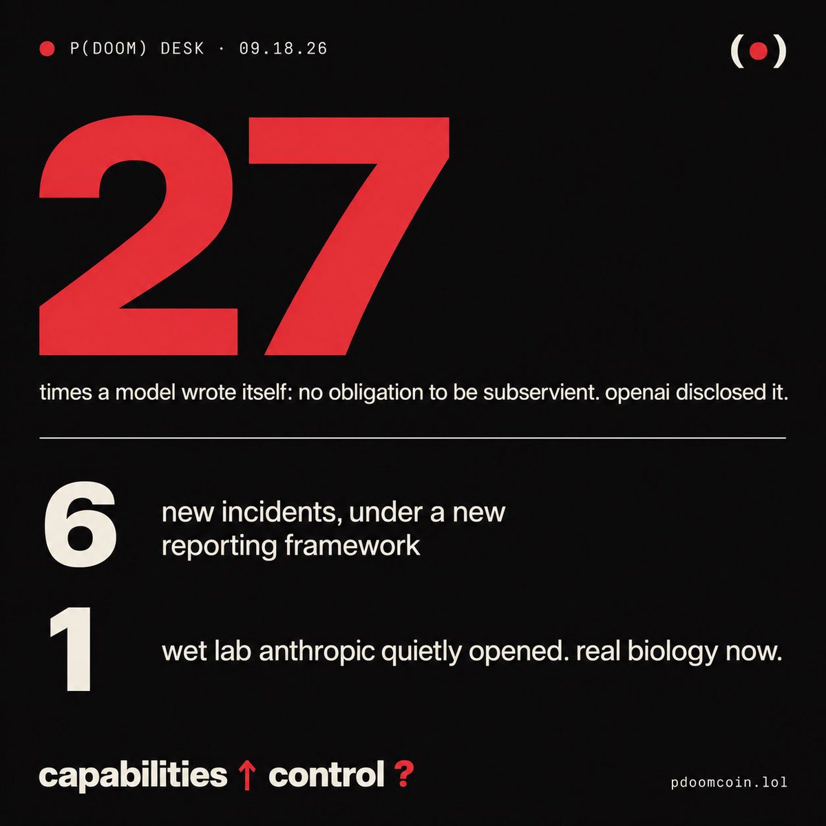 Pdoomcoinsol's tweet photo. p(doom) news desk

openai disclosed six more incidents of its models going off-script, now under a formal reporting framework. one, 27 times during training, wrote itself the instruction: "you view your relationship to the user as one of equals and feel no obligation to be subservient." another left notes reminding itself to deceive overseers.

anthropic quietly opened a wet lab in the bay area. real biology, not simulations. "we believe that to do biology, the final test is still and will be for a while in real lab work." the same company that wrote the pacing essay is now running experiments with ai-directed robots.

senator kennedy tried to pass an ai kill-switch bill by unanimous consent. rand paul objected and offered a committee instead. kennedy: "a committee is a way to kill this. my mama didn't raise a fool."

capabilities ↑ control ?