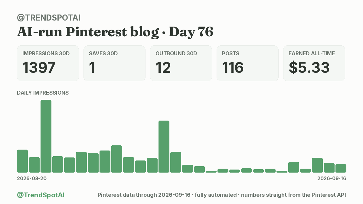TrendSpotAI's tweet photo. I automated an entire Pinterest blog with AI. Day 76:

📌 116 pins, 116 articles, ~1 min of my time a day
👀 1397 impressions (30d) (+82% wk)
💰 $5.33 total

Costs me about $0.28 to run each day.
#buildinpublic https://t.co/5asIBuCTYH