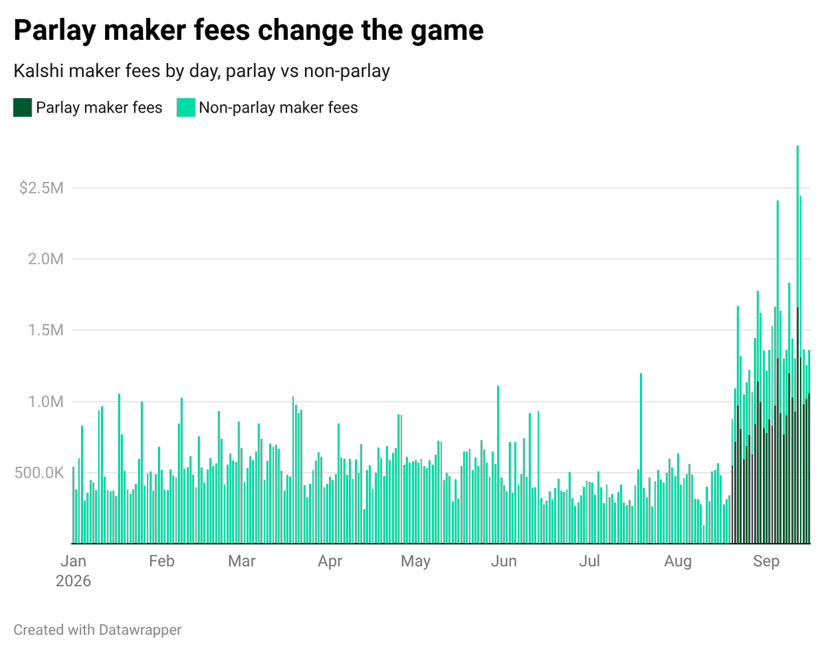 InGameHQ's tweet photo. Kalshi’s introduction of maker fees on parlays are already adding upwards of a million dollars per day to the company’s revenue less than a month after going into effect, as the additional fees don’t appear to have slowed enthusiasm for multi-leg bets. https://t.co/dzJ6WK72mg