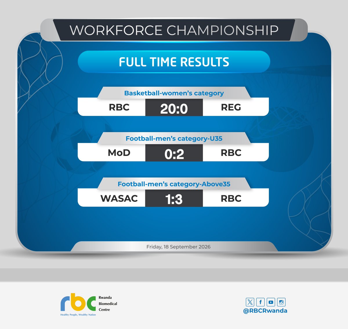RBCRwanda's tweet photo. Imikino ya @WorkersRwanda ihuza abakozi b'ibigo na za minisiteri yagarutse!!

Mu mikino yabaye uyu munsi, amakipe yose ya RBC yitwaye neza.

✅Ikipe y'umupira w'amaguru (FootBall)⚽mu bagabo barengeje imyaka 35,yatsinze @wasac_rwanda  3-1.

✅Ikipe y'umupira w'amaguru (FootBall)⚽mu bagabo batarageza imyaka 35,RBC yatsinze @RwandaMoD 2-0.

✅Mu cyiciro cy’abagore batarengeje imyaka 35 mu mukino w’intoki (Basket Ball)🏀, RBC yatsinze
@reg_rwanda  amanota 20-0.

#SiporoNiUbuzima