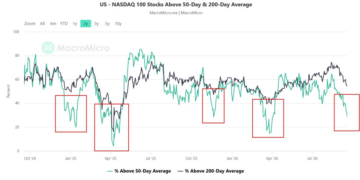 BullionLab's tweet photo. Nasdaq 100 breadth just widened again. 29% of stocks above the 50 day average vs 54% above the 200 day.
We've seen this setup four times before. Each time it turned into a short term bottom.
Are we early in that pattern again? https://t.co/SEyE4HPWrm https://t.co/Lt18RpbZJe