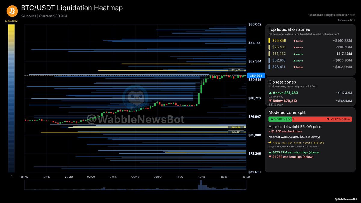 knowmorecoins's tweet photo. $1.23b worth of longs will get liquidated if bitcoin:native dumps to $75k 
Using @WabbleAI for data https://t.co/CbWSB65AwB