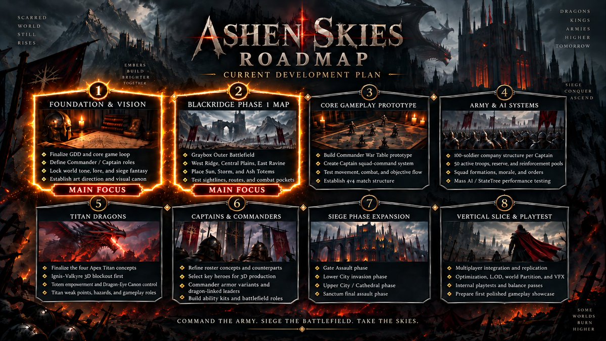 SwiftOmen's tweet photo. Ashen Skies Roadmap Update

Current focus:
1. Foundation &amp; Vision
2. Blackridge Phase 1 Map

These two milestones are laying the groundwork for the game’s core systems, world, and first major battlefield.

More soon.

#AshenSkies #gamedev #UE5 #darkfantasy https://t.co/eRI5WlMdW0