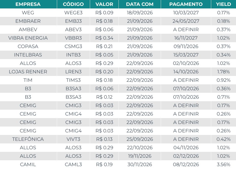TPrux's tweet photo. 🗓️ Agenda de Dividendos
Confira as ações que pagarão proventos nos próximos dias.
Os valores levam em conta Dividendos e Juros Sobre o Capital Próprio (JCP):
#WEGE3 #EMBJ3 #ABEV3 #VBBR3 #CSMG3 #INTB3 #ALOS3 #LREN3 #TIMS3 #B3SA3 #CMIG3 #CMIG4 #VIVT3 #CAML3 https://t.co/ywv21mT1vI