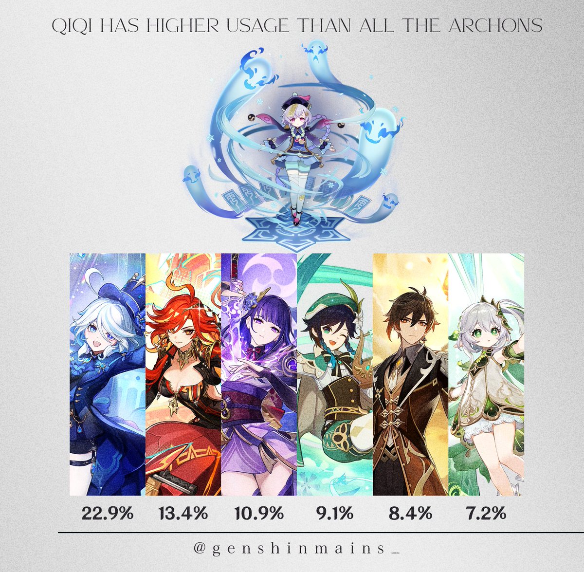 genshinmains_'s tweet photo. With 24.2% usage in the current Spiral Abyss, Qiqi is used more than all the Archons. 🫡

Less than a year ago, Qiqi was among the least-used characters (0.1%). 

#GenshinImpact https://t.co/dlYQ44eFFY