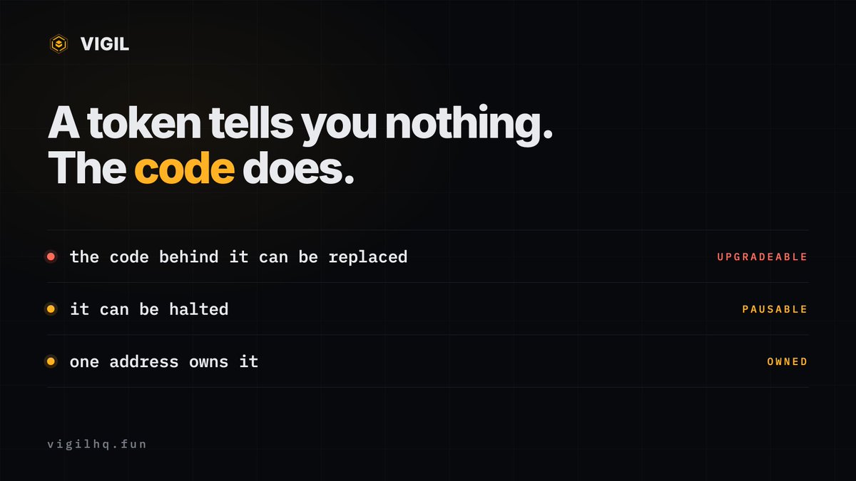 vigilfun's tweet photo. Most people buy a token with no idea what the contract can still do to them.

It can be upgraded. it can be paused. one wallet can own it. more can be minted.

$VIGIL reads the deployed bytecode and tells you which of those are true, then keeps checking every two minutes.

Connect a wallet and it does it for everything you already hold, ranked by what can be done to it.

https://t.co/OBvpUJySQR