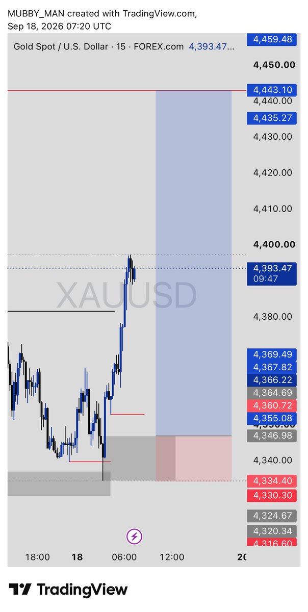 Mubby_man's tweet photo. $XAU 😮‍💨

Good way to end the week 
I’m done ✅

Same system 

#consistencywins https://t.co/qDebKkKt05