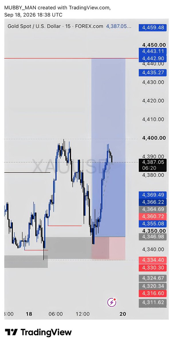 Mubby_man's tweet photo. $XAU 😮‍💨

Good way to end the week 
I’m done ✅

Same system 

#consistencywins https://t.co/qDebKkKt05