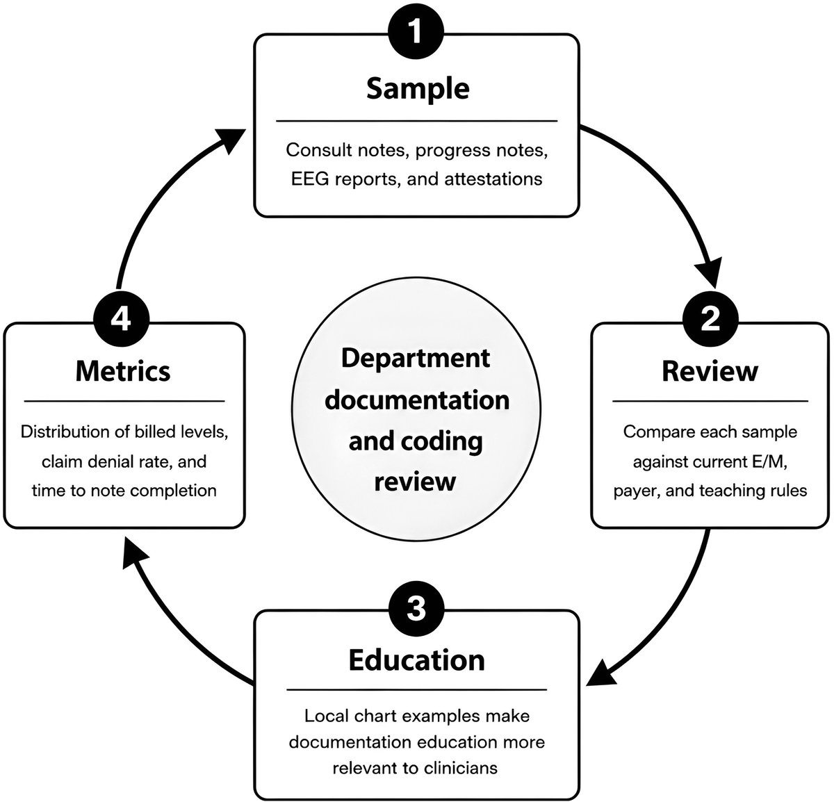 Neurohosp's tweet photo. "Saw and agree" isn't documentation. Neither is a note w/ every lab from the last 72 hours pasted in unread. A new review breaks down how pediatric neurohospitalists can document care that actually reflects the complexity of what they do. 🧵👇 https://t.co/PCNvxOJJ2g

#Neurology https://t.co/Qj8C459Ztp