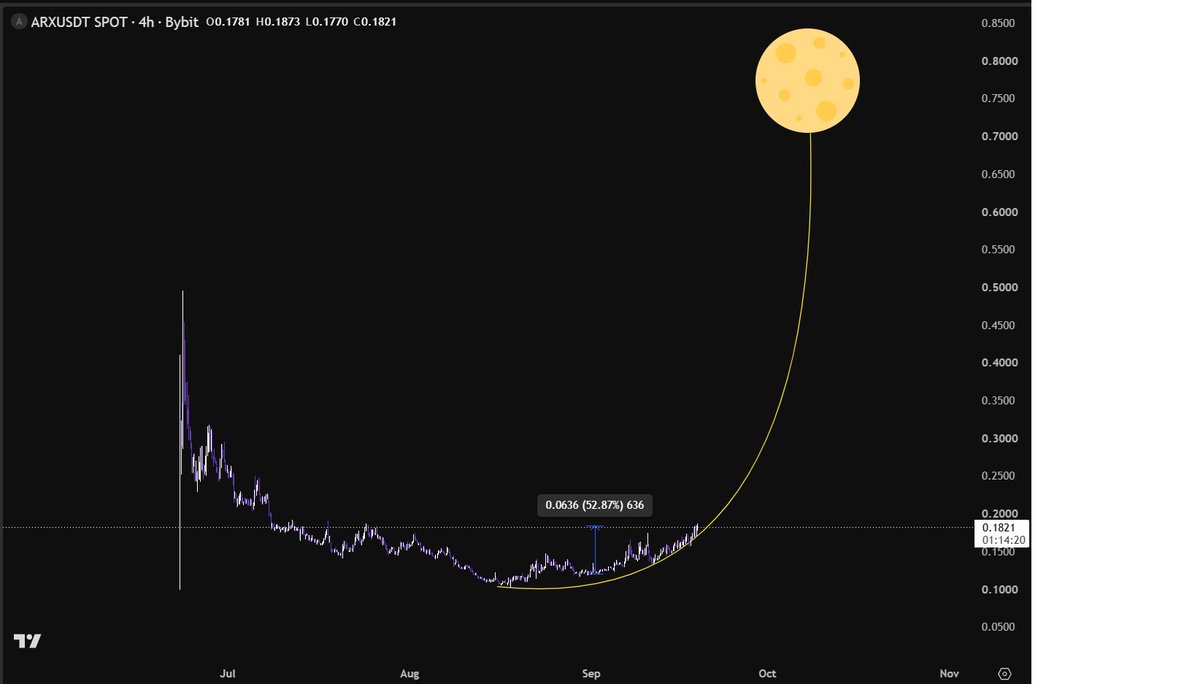 Dominate_rx's tweet photo. Market makers are only making about 50% profit, let them pump $ARX to the moon.

You just need to buy it and enjoy the beautiful life. https://t.co/5xJgKh586u