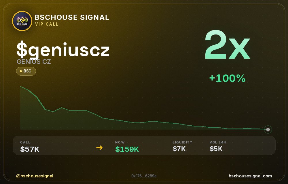 bschousesignal's tweet photo. 2x on $GENIUSCZ (GENIUS CZ) 🔥

📊 MC: $158.9K | Liq: $7.0K
💵 Vol 24h: $5.0K
🔄 Buys/Sells: 61 / 19

📋 CA:
0x1769e2d81b8d3a693963a807eac187b3edd6289e

📡 Free calls + VIP early access → link in bio

#geniuscz #bschousesignal #trading #gem #web3 https://t.co/qjpnalP47y