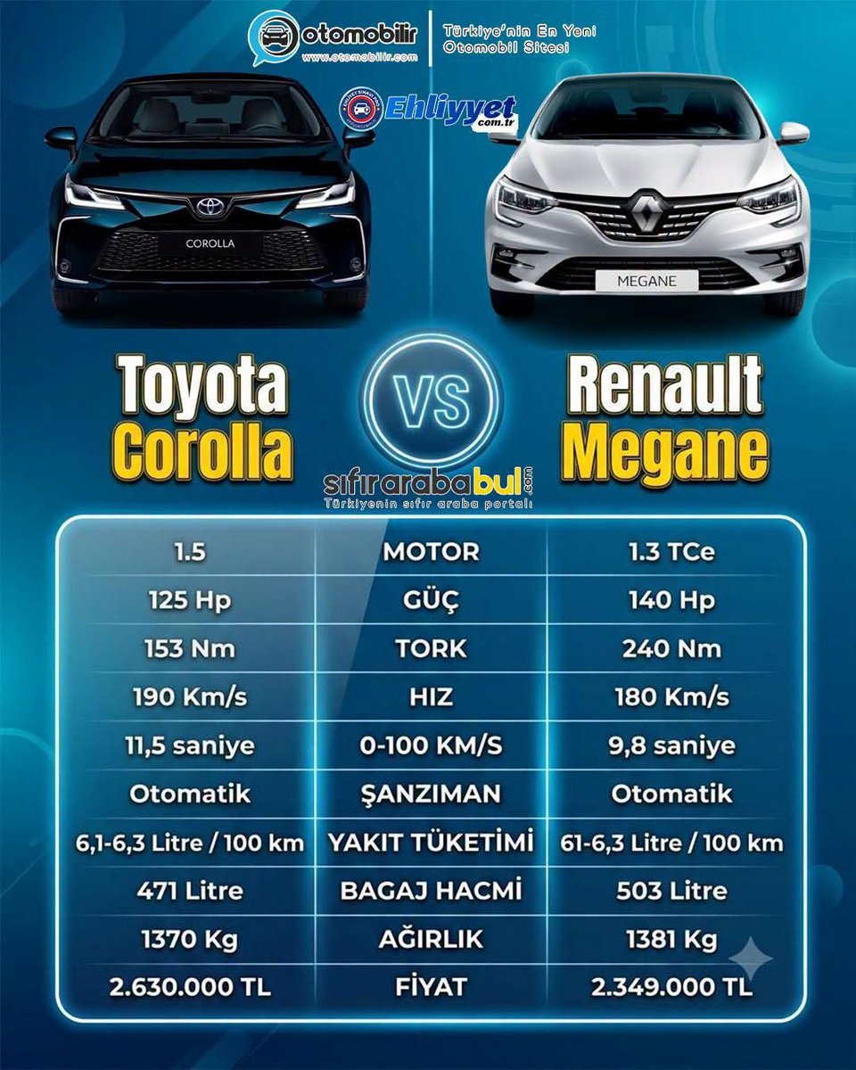 otomobilircom's tweet photo. Türkiyenin en çok satılan sedan iki otomobili karşınızda!

Corolla mı, Megane mı?

#corolla #megane #toyotacorolla #renaultmegane #otomobil

Reklam değil https://t.co/QkWBSv0E1m